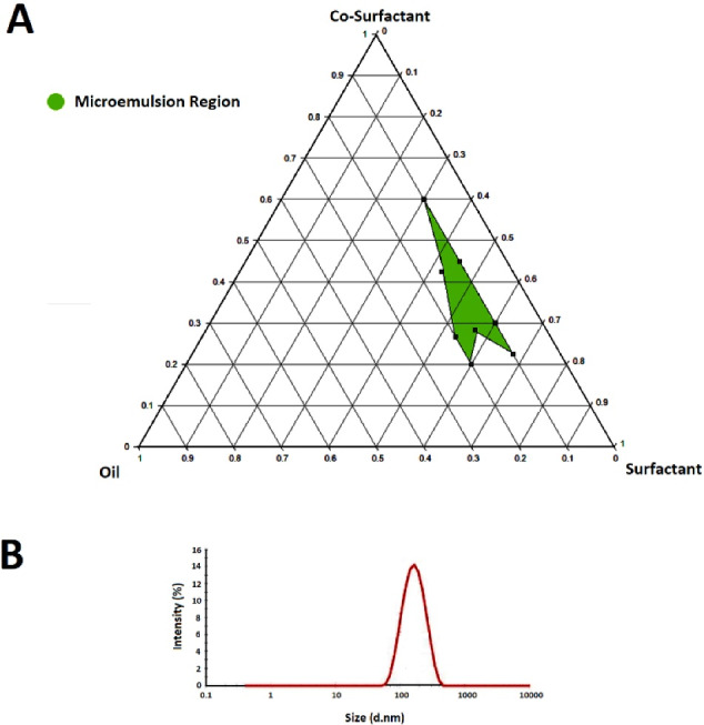 Optimization of a Self-microemulsifying Drug Delivery System for Oral Administration of the Lipophilic Drug, Resveratrol: Enhanced Intestinal Permeability in Rat.