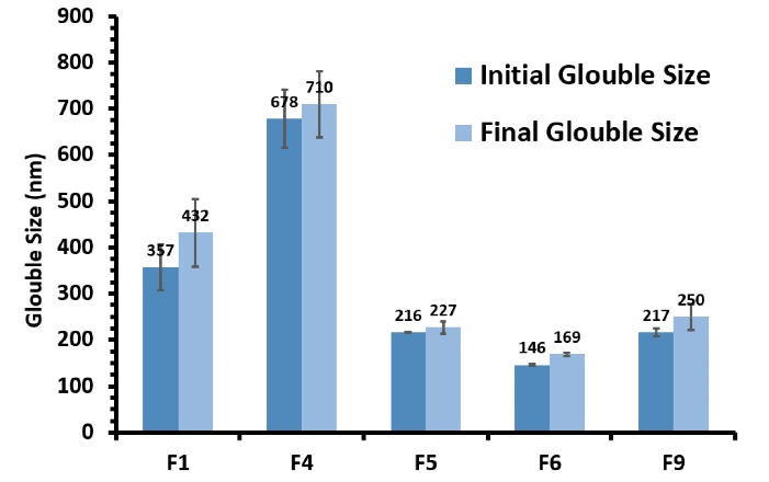 Optimization of a Self-microemulsifying Drug Delivery System for Oral Administration of the Lipophilic Drug, Resveratrol: Enhanced Intestinal Permeability in Rat.