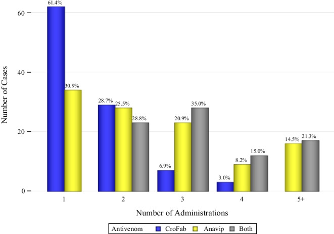 Total CroFab and Anavip Antivenom Vial Administration in US Rattlesnake Envenomations: 2019-2021.