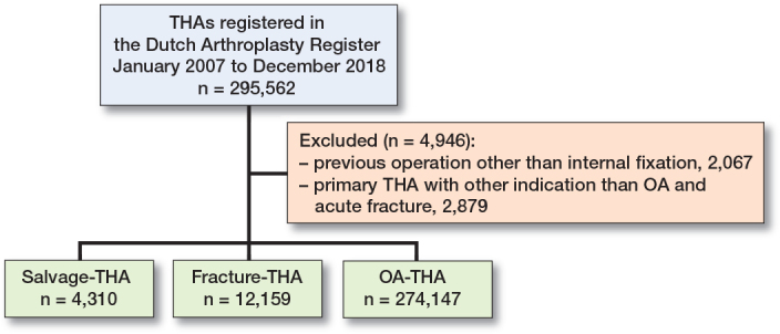 Revision risk of salvage compared with acute total hip arthroplasty following femoral neck fracture: an analysis from the Dutch Arthroplasty Register.