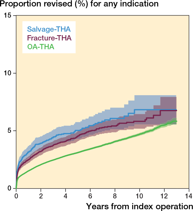 Revision risk of salvage compared with acute total hip arthroplasty following femoral neck fracture: an analysis from the Dutch Arthroplasty Register.