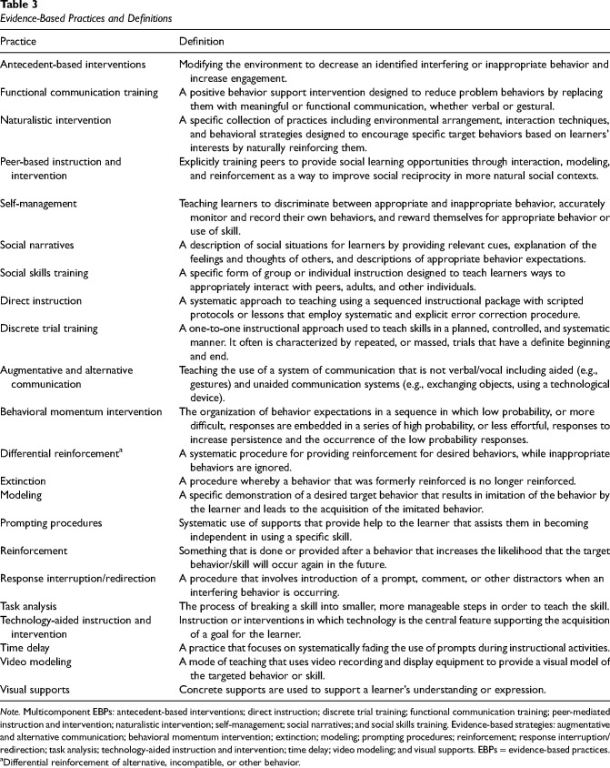 Educators' experiences and reflections on the implementation of evidence-based practices for autistic students in public schools during the COVID-19 pandemic.