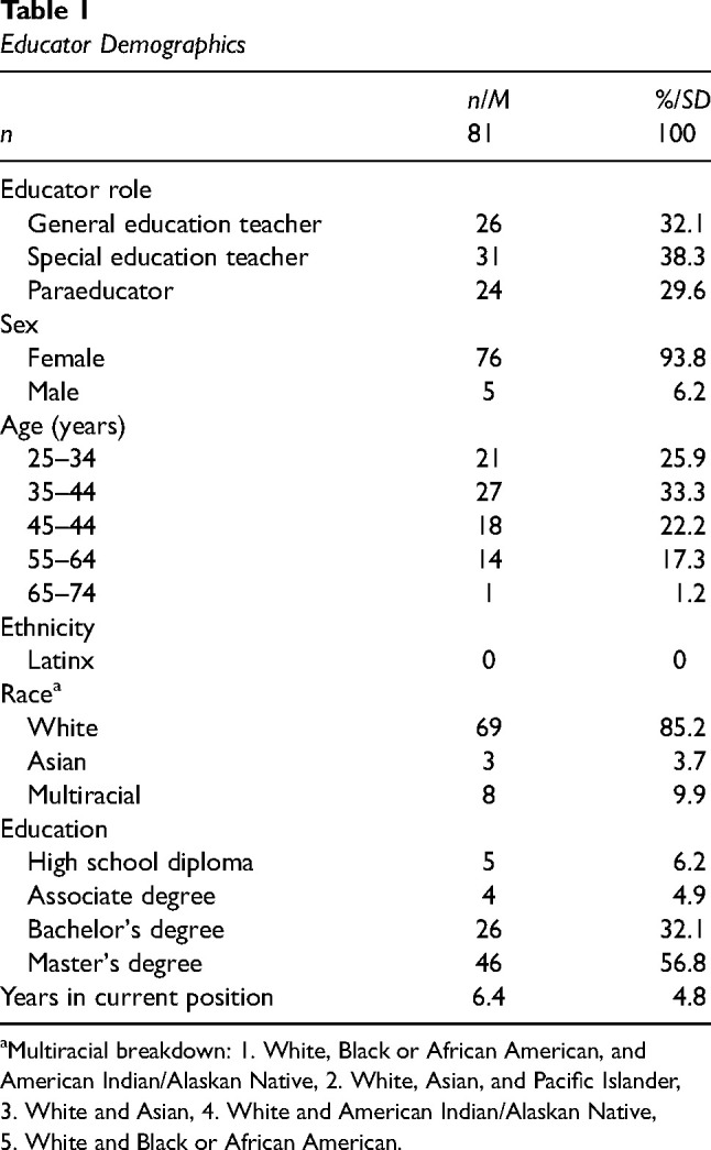 Educators' experiences and reflections on the implementation of evidence-based practices for autistic students in public schools during the COVID-19 pandemic.