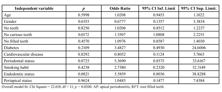 Endodontic variables in patients with SARS-CoV-2 infection (COVID-19) in relation to the severity of the disease.