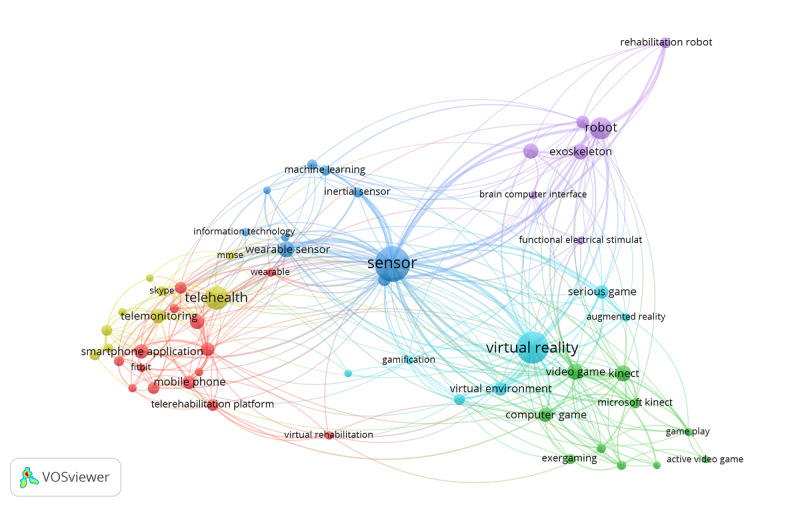 Technologies in Home-Based Digital Rehabilitation: Scoping Review.