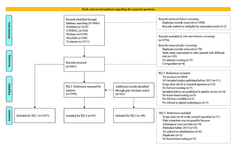 Technologies in Home-Based Digital Rehabilitation: Scoping Review.