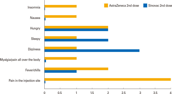 Anti-SARS-CoV-2 receptor binding domain antibodies after the second dose of Sinovac and AstraZeneca vaccination.