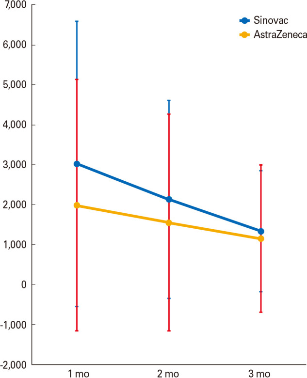 Anti-SARS-CoV-2 receptor binding domain antibodies after the second dose of Sinovac and AstraZeneca vaccination.