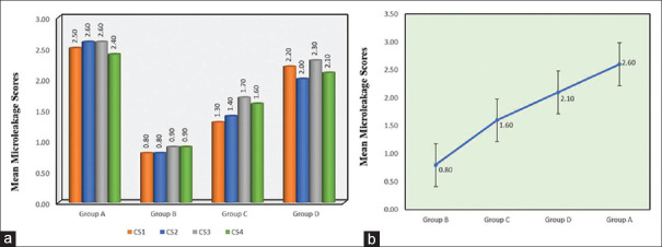 The efficacy of lining materials in the reduction of microleakage in class II composite resin restoration using the sandwich technique: A stereomicroscopic study.