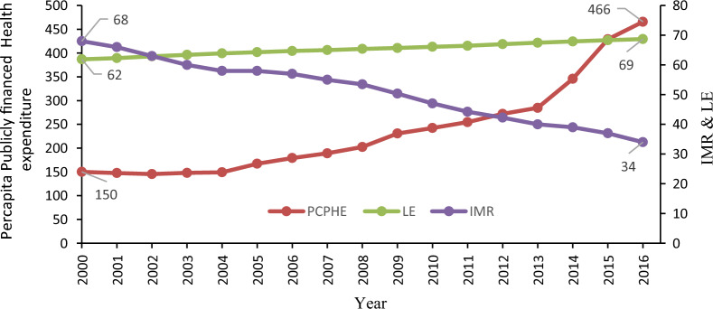 Heterogeneity in health funding and disparities in health outcome: a comparison between high focus and non-high focus states in India.