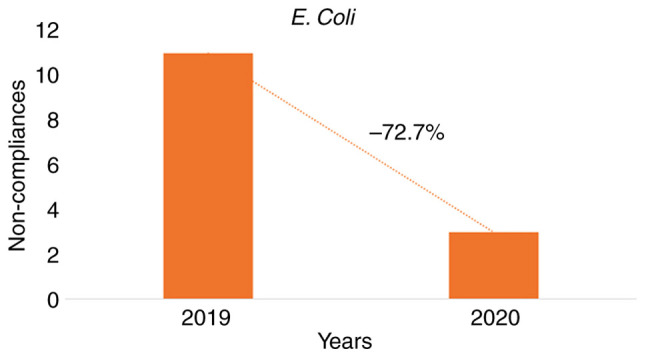 Assessing the impact of the COVID‑19 pandemic health protocols on the hygiene status of swimming pools of hotel units.