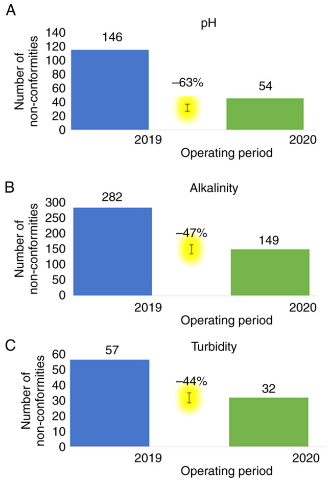 Assessing the impact of the COVID‑19 pandemic health protocols on the hygiene status of swimming pools of hotel units.