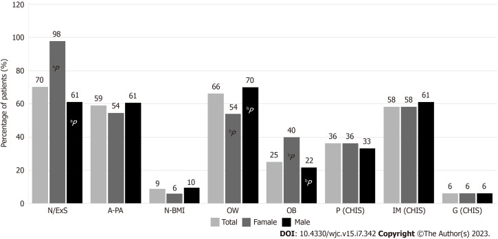 Risk factors in cardiovascular patients: Challenges and opportunities to improve secondary prevention.