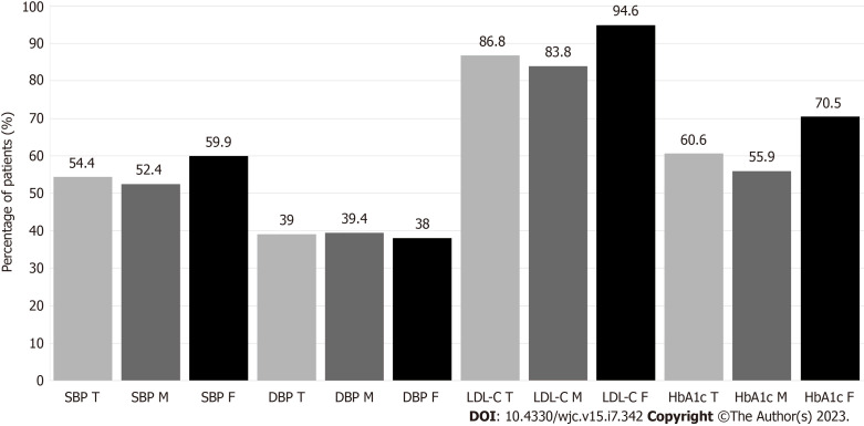 Risk factors in cardiovascular patients: Challenges and opportunities to improve secondary prevention.