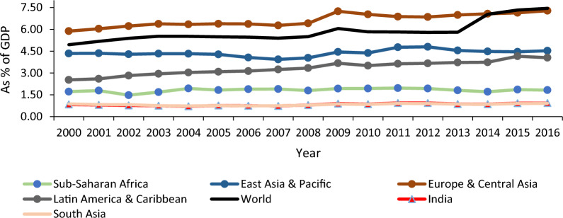 Heterogeneity in health funding and disparities in health outcome: a comparison between high focus and non-high focus states in India.