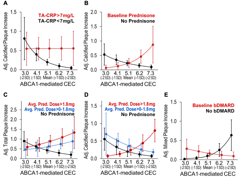 Inflammation and immunomodulatory therapies influence the relationship between ATP-binding cassette A1 membrane transporter-mediated cholesterol efflux capacity and coronary atherosclerosis in rheumatoid arthritis