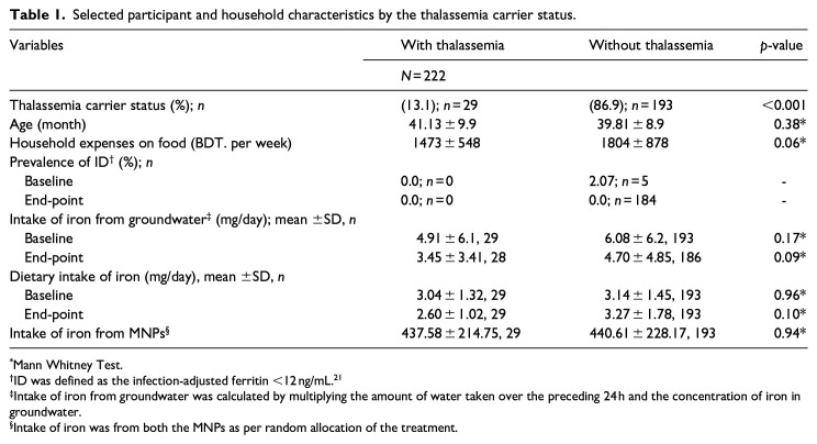 Thalassemia carrier status and groundwater iron: Implication for iron supplementation program for children in Bangladesh.