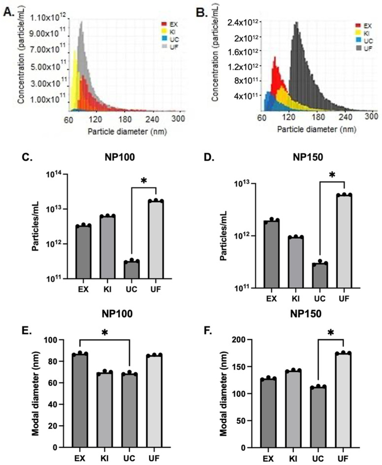 Comparison of Four Purification Methods on Serum Extracellular Vesicle Recovery, Size Distribution, and Proteomics.