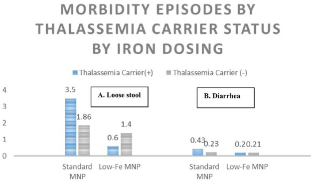 Thalassemia carrier status and groundwater iron: Implication for iron supplementation program for children in Bangladesh.