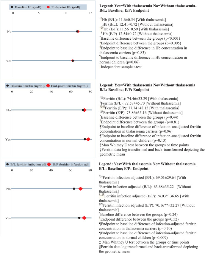 Thalassemia carrier status and groundwater iron: Implication for iron supplementation program for children in Bangladesh.