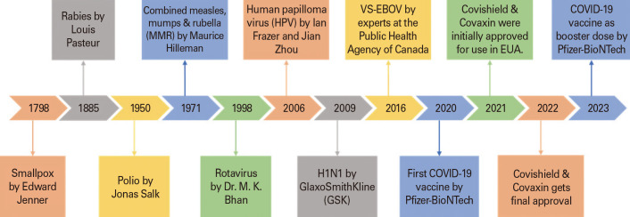 Vaccines development in India: advances, regulation, and challenges.