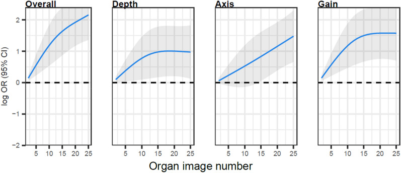 Learning curves for point-of-care ultrasound image acquisition for novice learners in a longitudinal curriculum.