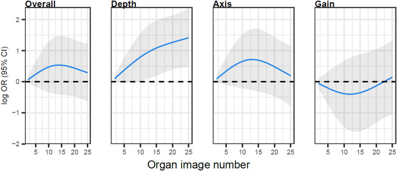 Learning curves for point-of-care ultrasound image acquisition for novice learners in a longitudinal curriculum.