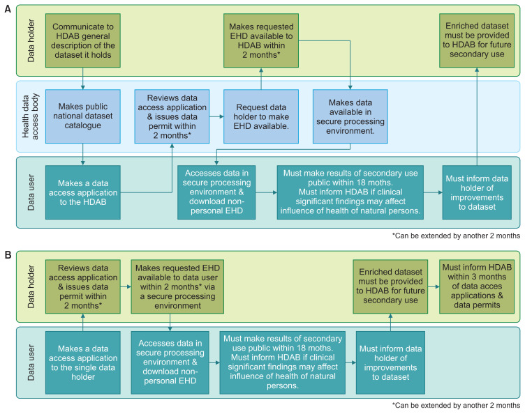 Secondary Use Provisions in the European Health Data Space Proposal and Policy Recommendations for Korea.