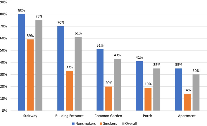 Tobacco smoke incursion into private residences in Israel: a cross-sectional study examining public perceptions of private rights and support for governmental policies.