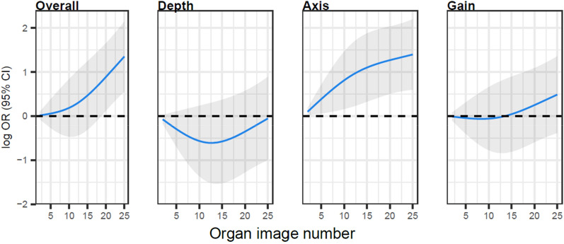 Learning curves for point-of-care ultrasound image acquisition for novice learners in a longitudinal curriculum.