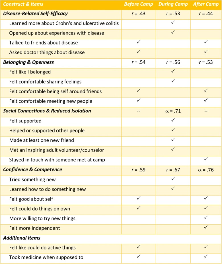 IBD Camp Oasis: A look at Participants' Social-Emotional Well-Being and Protective Factors During Camp and Beyond.