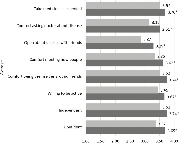 IBD Camp Oasis: A look at Participants' Social-Emotional Well-Being and Protective Factors During Camp and Beyond.