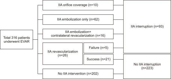 Clinical Outcomes of Internal Iliac Artery Interruption during Endovascular Aneurysm Repair.