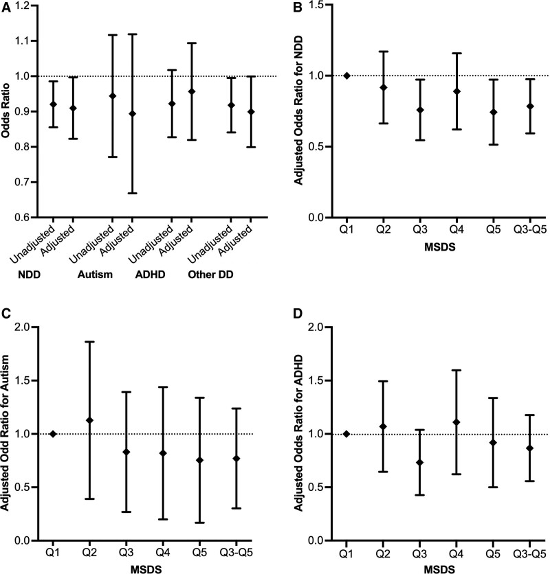 Impact of consuming a Mediterranean-style diet during pregnancy on neurodevelopmental disabilities in offspring: results from the Boston Birth Cohort.