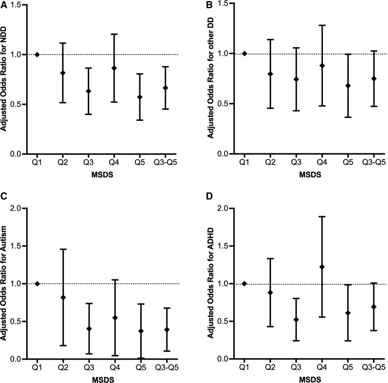 Impact of consuming a Mediterranean-style diet during pregnancy on neurodevelopmental disabilities in offspring: results from the Boston Birth Cohort.