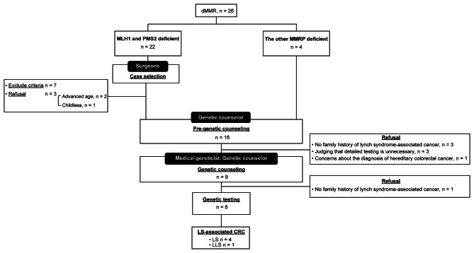 Using a multistep approach with multidisciplinary team to increase the diagnosis rate of Lynch syndrome-associated colorectal cancer after universal screening: a single-center study in Japan.