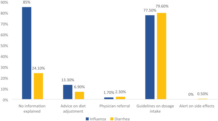 Evaluation of routine practices of dispensing pattern among community pharmacists in Can Tho city, Vietnam: A cross-sectional simulated patient approach.