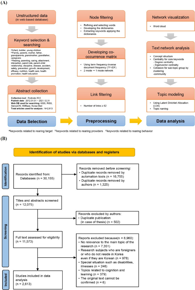 Research trends over 10 years (2010-2021) in infant and toddler rearing behavior by family caregivers in South Korea: text network and topic modeling.