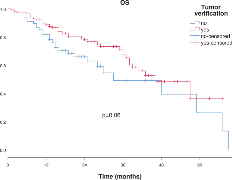 Local control and survival after stereotactic body radiation therapy of early-stage lung cancer patients in Slovenia.