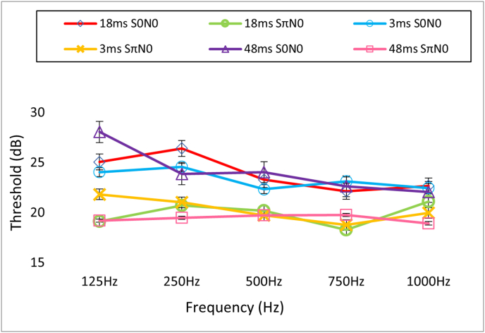 Binaural masking level difference for pure tone signals