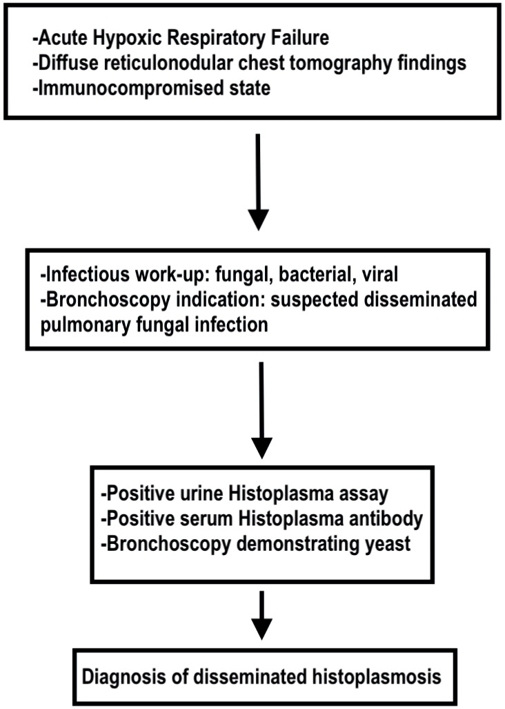 Disseminated Histoplasmosis in a Patient With Acquired Immunodeficiency Syndrome in a Non-Endemic Region (California).