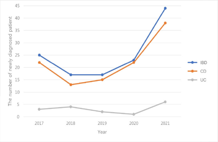 Clinical characteristics and nursing diagnoses of pediatric patients hospitalized with inflammatory bowel disease: a single-center retrospective study in South Korea.