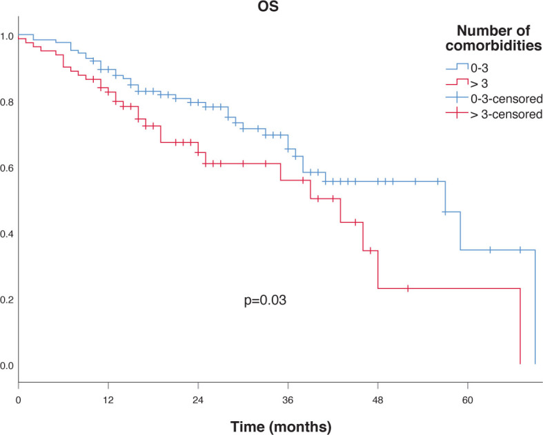 Local control and survival after stereotactic body radiation therapy of early-stage lung cancer patients in Slovenia.