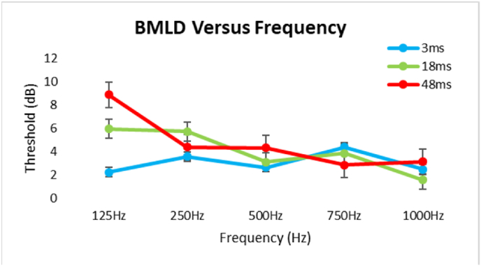 Binaural masking level difference for pure tone signals