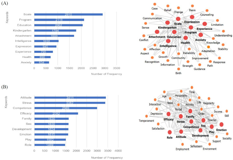 Research trends over 10 years (2010-2021) in infant and toddler rearing behavior by family caregivers in South Korea: text network and topic modeling.