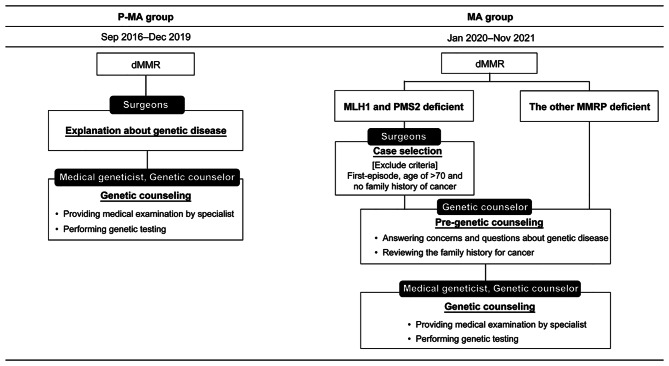 Using a multistep approach with multidisciplinary team to increase the diagnosis rate of Lynch syndrome-associated colorectal cancer after universal screening: a single-center study in Japan.