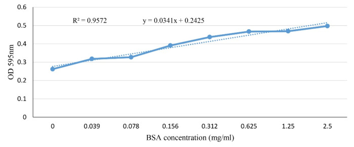 Preparation, Purification and Performance Evaluation of Polyclonal Antibody Against SARS-CoV-2 Produced in Rat.