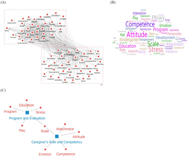 Research trends over 10 years (2010-2021) in infant and toddler rearing behavior by family caregivers in South Korea: text network and topic modeling.