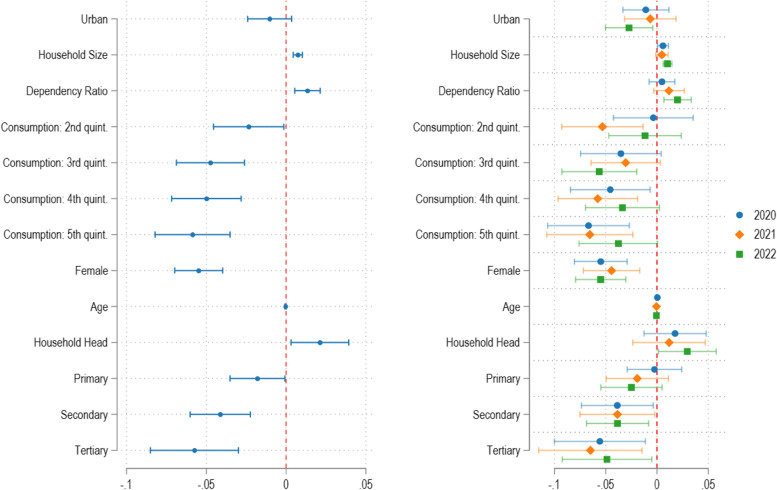 The evolution of COVID-19 vaccine hesitancy in Sub-Saharan Africa: evidence from panel survey data.