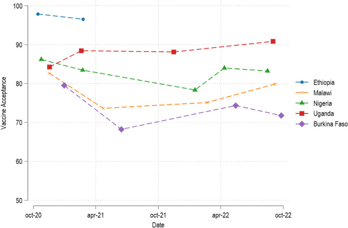 The evolution of COVID-19 vaccine hesitancy in Sub-Saharan Africa: evidence from panel survey data.